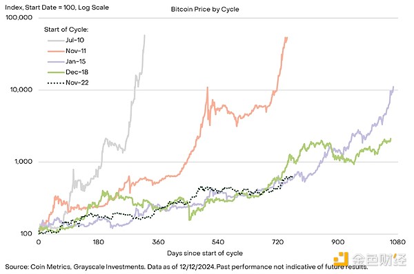 Grayscale：加密行情見頂了嗎？本輪牛市會持續 圖片