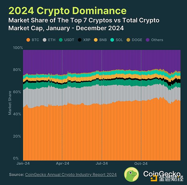 CoinGecko：2024 年加密行業(yè)年度報告圖片