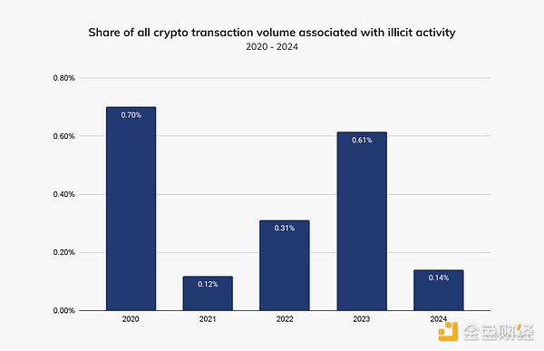 Chainalysis：2025年加密領(lǐng)域*非*法交易量或創(chuàng) 圖片
