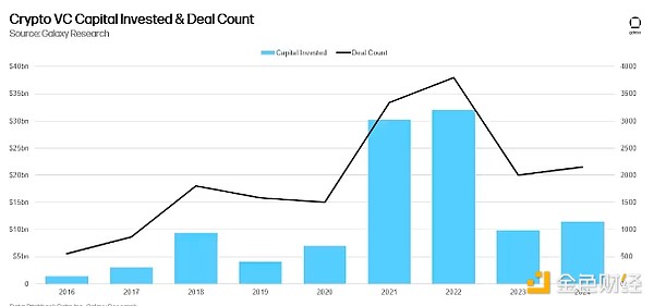 Galaxy：2024 Q4加密風投回顧 哪些賽道吸引新資 圖片