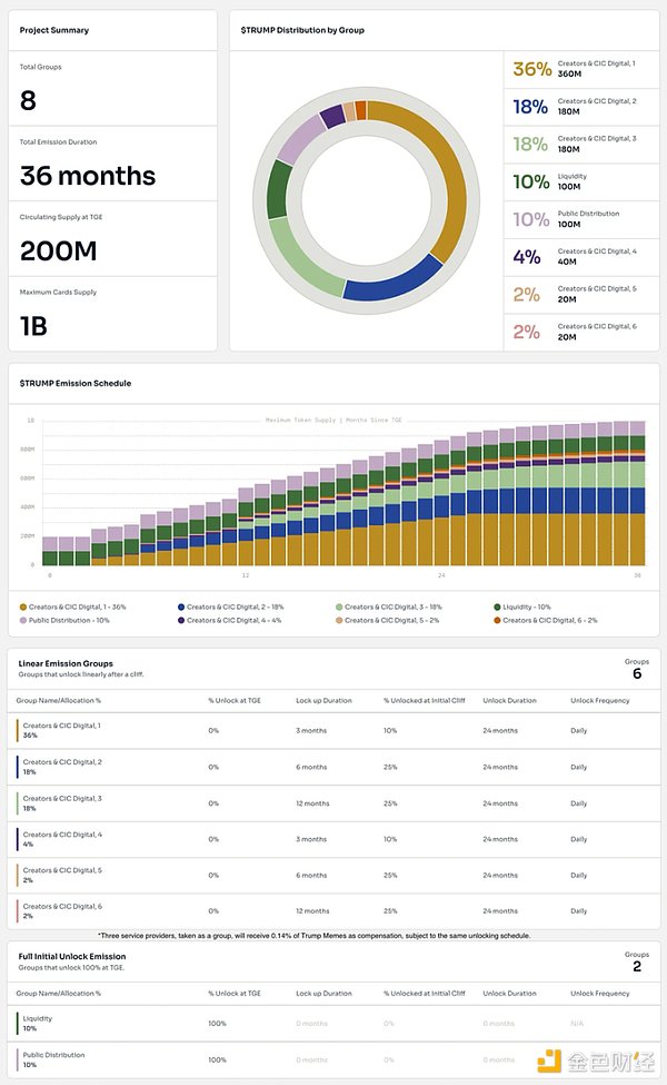 加密總統特朗普和他價值 80 億美元的 Meme 幣圖片