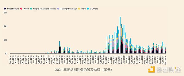 insights4.vc：2024 年加密風險投資趨勢圖片