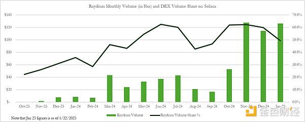 Pantera：我們為何看好Raydium并買入Ray圖片