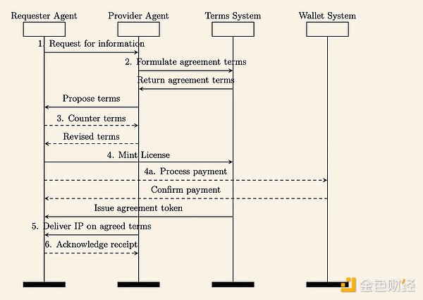 Story Protocol：人工智能驅動世界中的知識產權 圖片