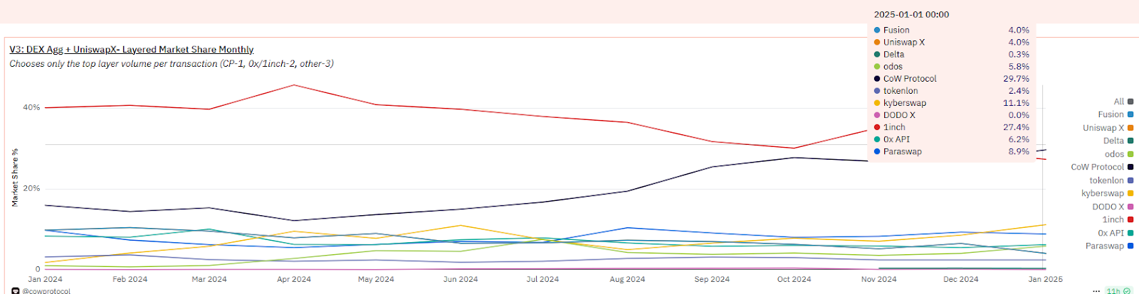 特朗普團(tuán)隊“御用”DEX CoW Protocol：大戶專屬 圖片