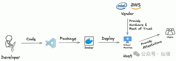 面向TEE的開發(fā)者指南圖片