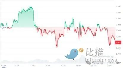 Ethereum困局：Meme戰爭 Layer2反噬與價值重估 圖片