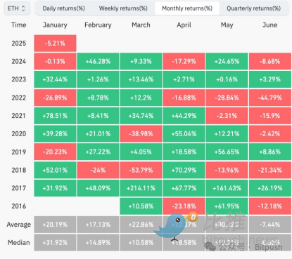 Ethereum困局:Meme戰爭、Layer2反噬與價值重估生死線