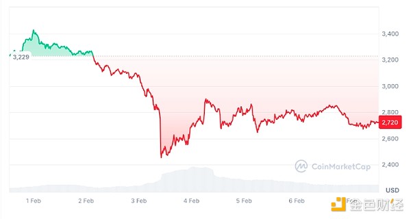 Ethereum衍生品凈流量跌至18個月最低 這是看漲 圖片