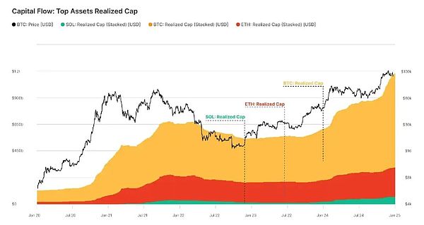 Solana表現回顧：為何它有望成為新的數字資產主 圖片