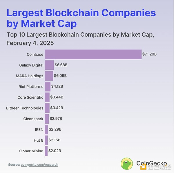 Coingecko：有多少個值得關注的上市Blockchain 圖片