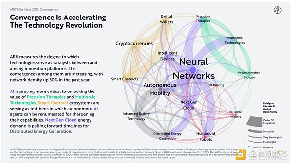 木頭姐如何看 Crypto、AI Agent 與穩定幣？ARK 圖片
