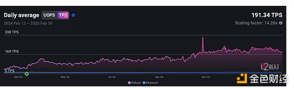 在Solana崛起與信任危機下尋找生機 Ethereum如 圖片