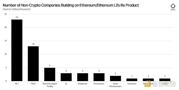 Galaxy：大公司正在Ethereum上構建什么？圖片