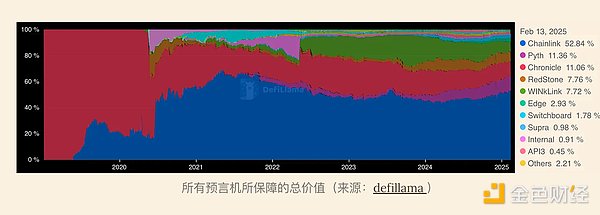 Blockchain中的可靠數據：為何預言機是機構信任 圖片