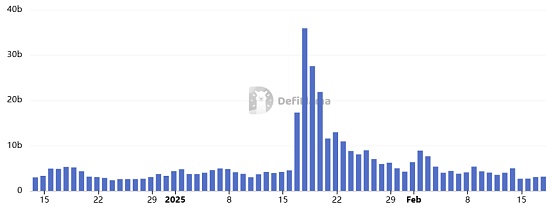 一月暴跌40% “散戶之王”Solana不行了？圖片