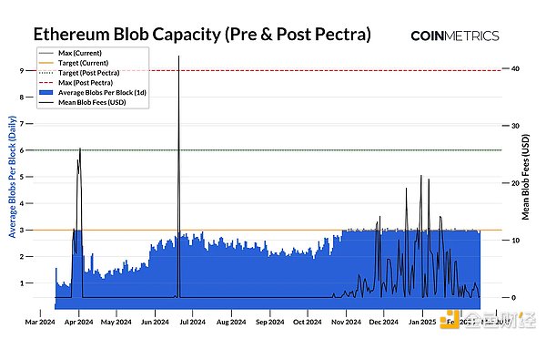 Coin Metrics：Pectra — Ethereum的下一個重大 圖片