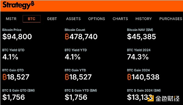 Strategy擬發行20億美元可轉換債券以購買更多B 圖片