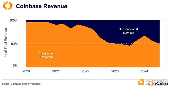 Kaiko研報：Coinbase Q4財報表現(xiàn)及山寨幣流動性 圖片