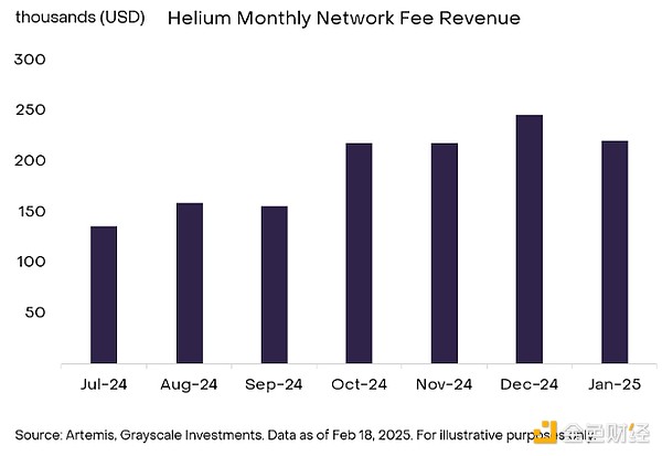 Grayscale：五大案例看懂DePIN如何連通加密與現(xiàn)實圖片
