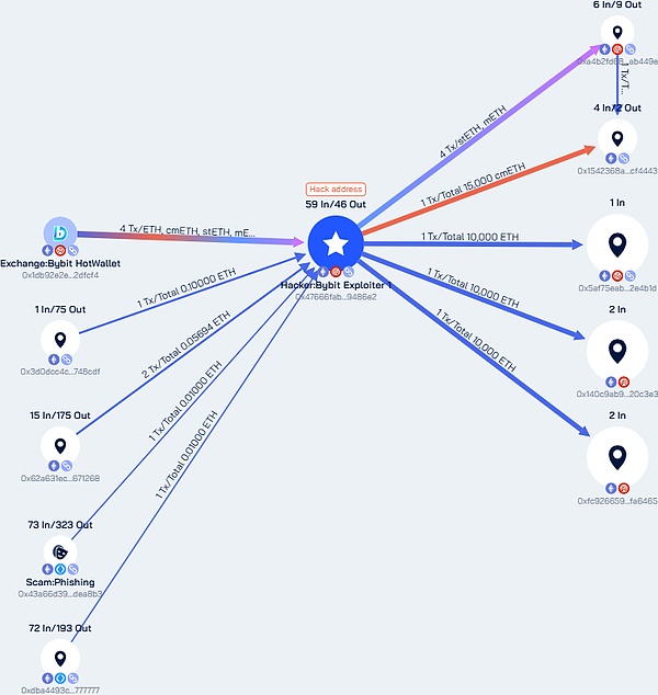 Bybit 14.4億美元被盜事件完整剖析 安全與監管 圖片