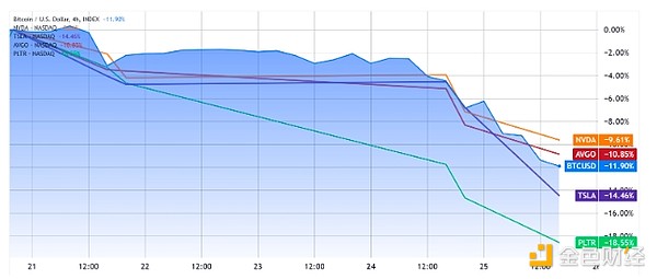 BTC跌至3個(gè)月低點(diǎn) 宏觀經(jīng)濟(jì)不確定性會(huì)引發(fā)BTC反 圖片