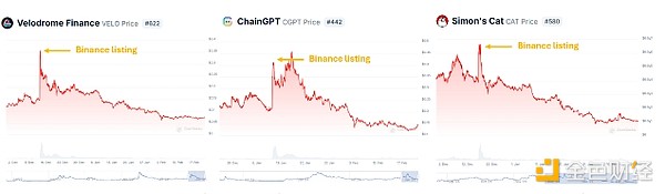 Crypto交易所上市難題:為何新上市的Tokens不斷 圖片