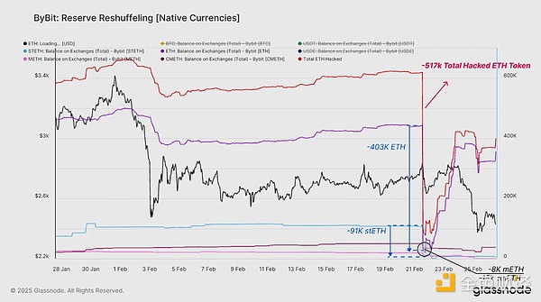 Glassnode:Bybit帶崩市場(chǎng)后 加密行情怎么走?圖片