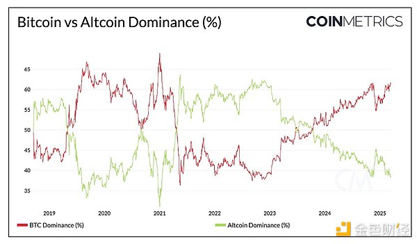 加密市場近期疲軟的驅動因素分析及周期階段最新 圖片