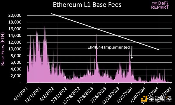 Blob費用：決定Ethereum未來發展唯一重要的事情？圖片