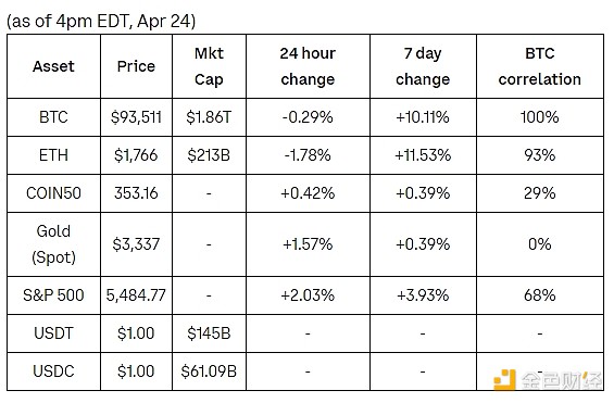 Coinbase周報(bào)：BTC或已在全球金融市場(chǎng)走出獨(dú)立 圖片