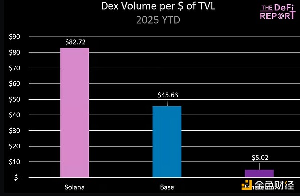 SOL 的交易價格是否應(yīng)該比 ETH 低 68%？圖片
