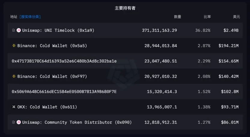 Ethereum強勢反彈,剖析生態旗手Uniswap的上漲潛力