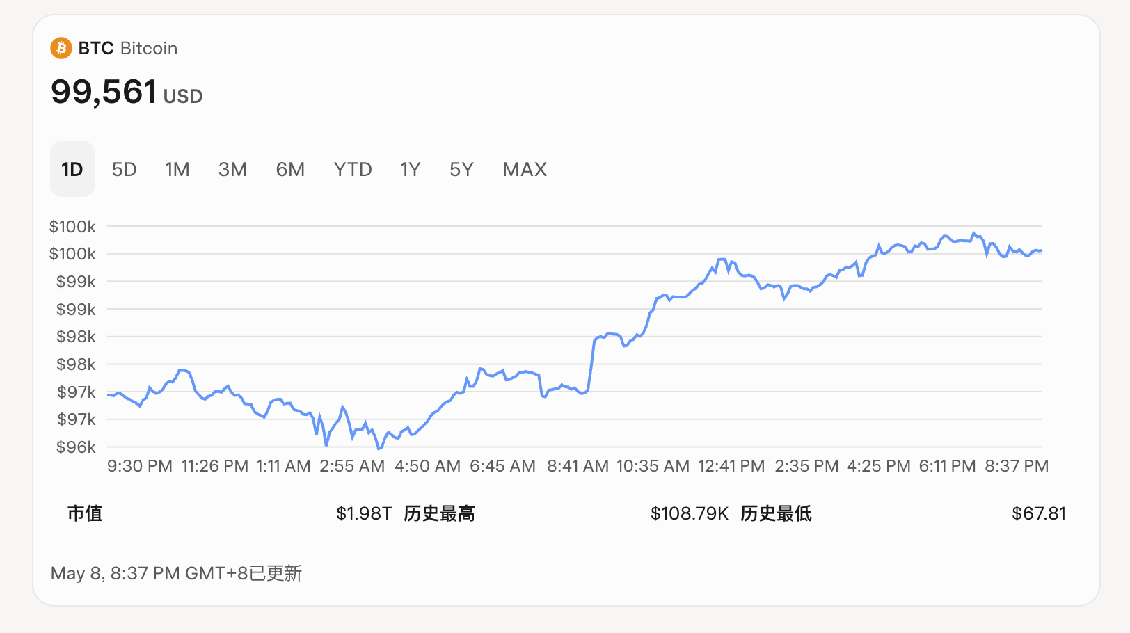 BTC破10萬(wàn)美元：幣圈新手入門網(wǎng)站介紹圖片