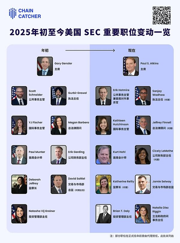 盤點美國SEC半年內(nèi)人事調(diào)整 新SEC真的加密更友 圖片