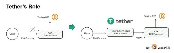 Tether 的壁壘 Circle 的隱憂 與新興穩(wěn)定幣的出路圖片