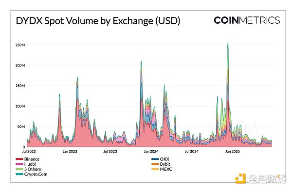 Coin Metrics：dYdX 內(nèi)部解析圖片