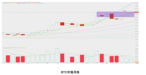 韌性以待美聯(lián)儲(chǔ)降息 BTC將在Q3迎本周期第四波上漲圖片