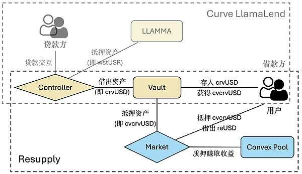 Resupply協(xié)議攻擊事件的深度分析和思考圖片