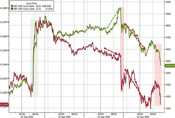 閃崩、40億爆倉 Bitcoin和Ethereum發生了什么？圖片