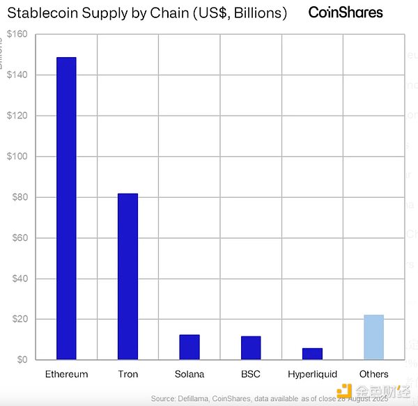 CoinShares：關于近期Ethereum和山寨幣的一些快 圖片