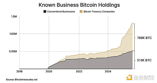 Bitcoin牛市由企業(yè)推動：為什么企業(yè)競購BTC？圖片