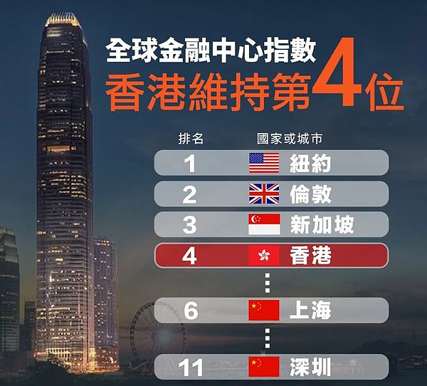 【金融中心】全球金融中心指數，香港排名維持第四位