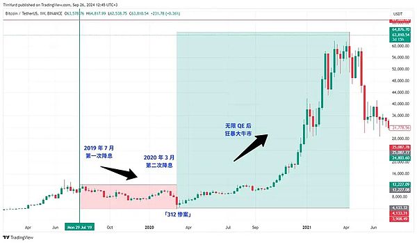 復盤美聯儲降息周期 Bitcoin、股市、黃金將何去 圖片