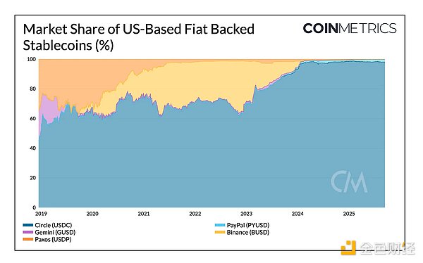 Coin Metrics：穩(wěn)定幣領(lǐng)域的風(fēng)云變幻圖片