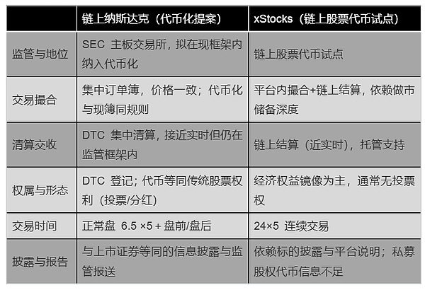 納斯達(dá)克申請(qǐng)Tokens化股票交易：Blockchain進(jìn)入 圖片