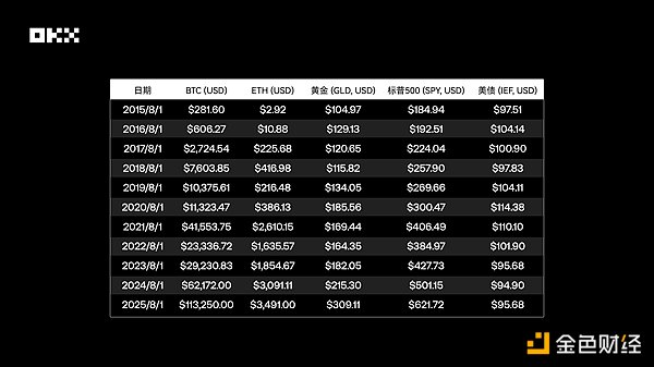 OKX研究院 ｜ 主流資產(chǎn)10年表現(xiàn)大起底：Bitcoi 圖片