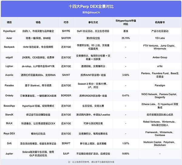 14 個(gè) Perp DEX 全景對(duì)比：誰(shuí)能成為下一個(gè)Hype 圖片