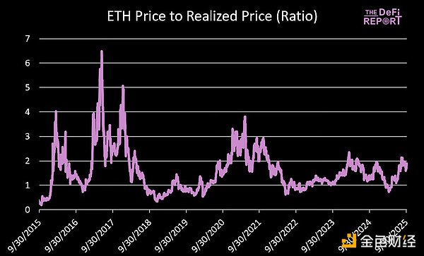 Q4 ETH最高可能漲到多少？圖片