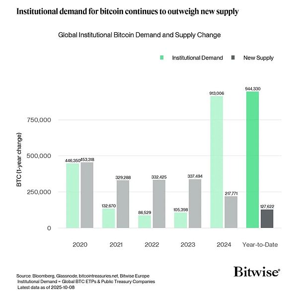 BitcoinETF每季度吸金約100億美元:這對供應和 圖片